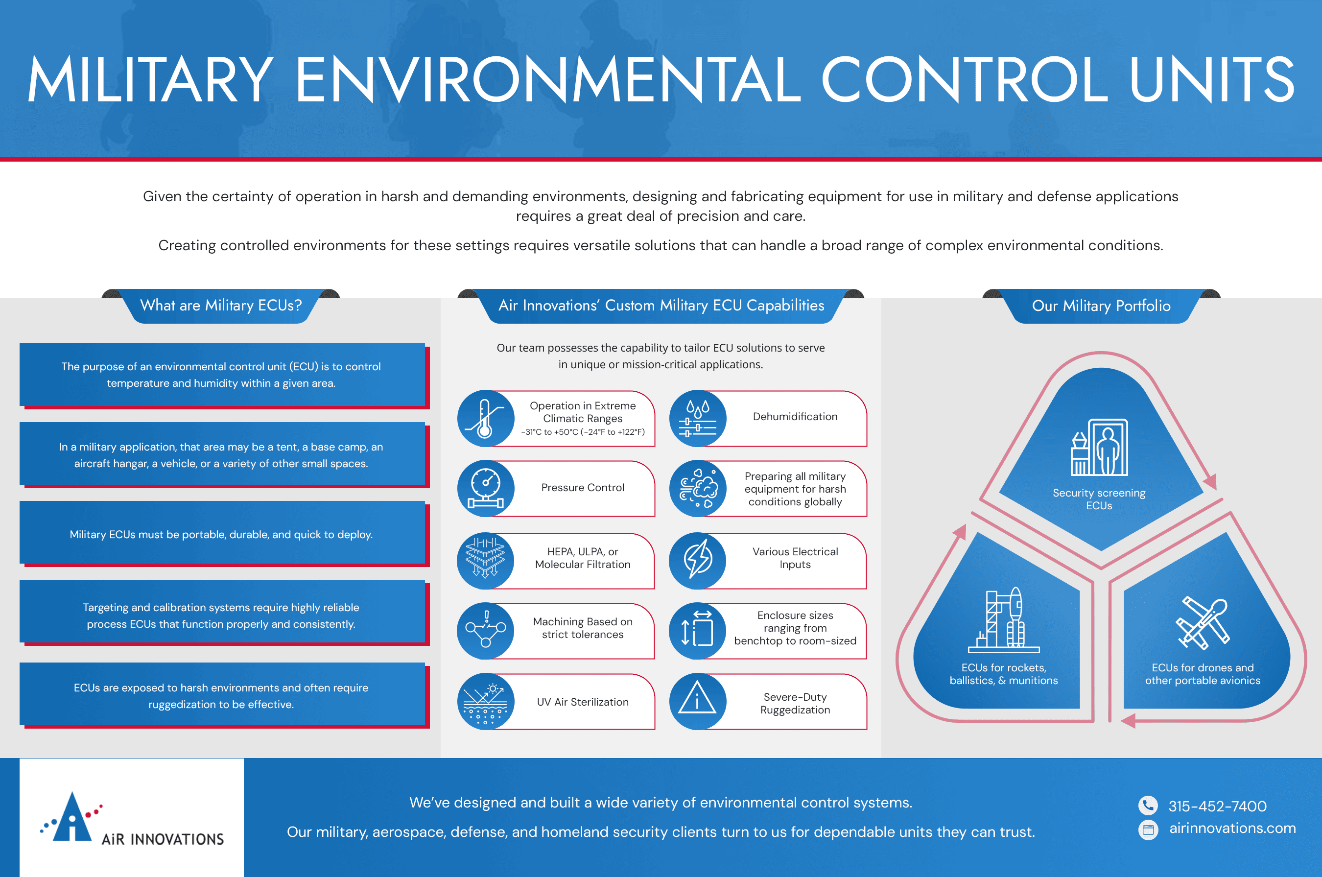 Military Environmental Control Units