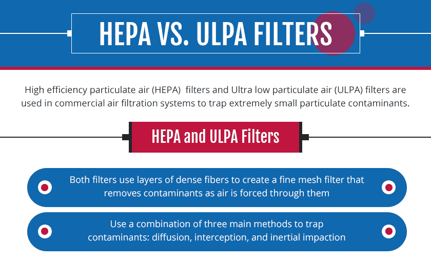 Ulpa vs. hepa filter